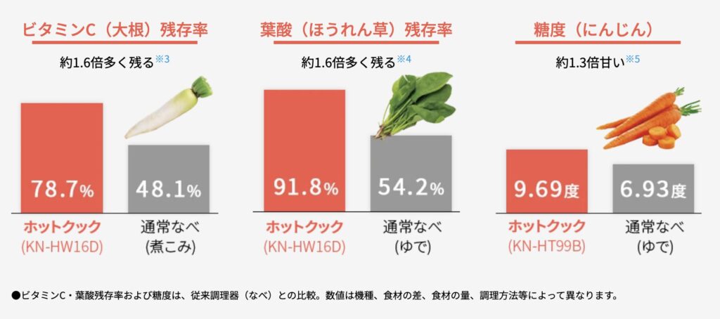 ヘルシオホットクックの無水調理での栄養素について説明