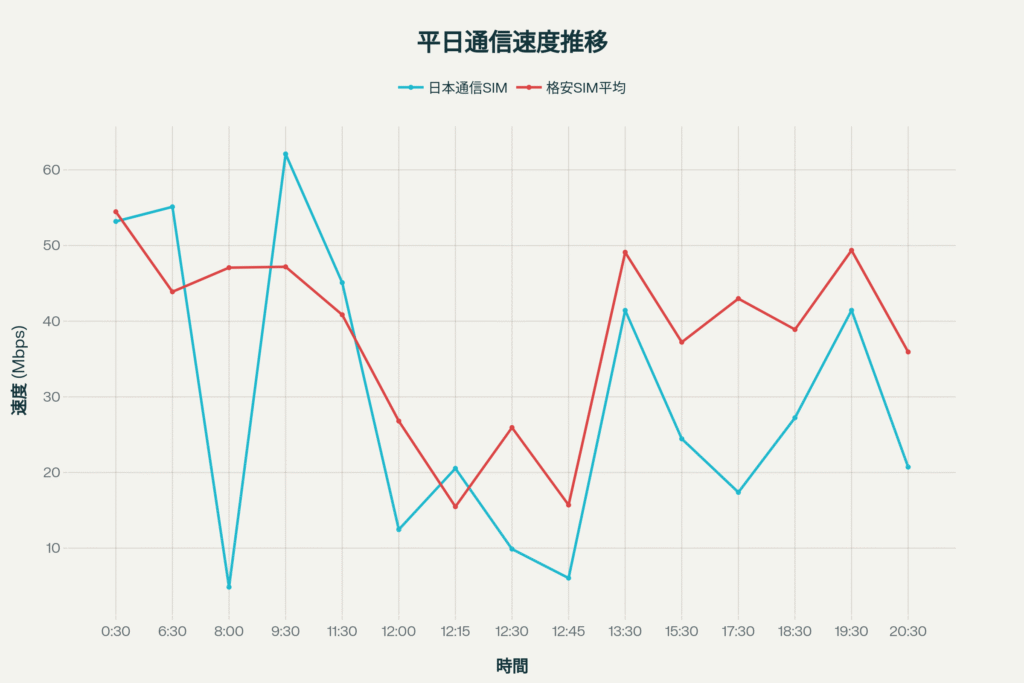 日本通信SIMの平日の通信速度の推移について表したグラフ