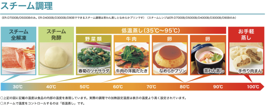 スチーム調理についてわかりやすく説明する画像